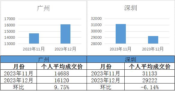 【廣深拍牌】2023年12月廣深車牌競價結(jié)果出爐！